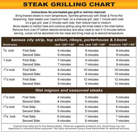 steak grilling tips chart